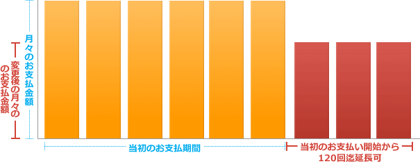 延長支払い